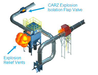 CARZ Explosion Isolation Flap Valves