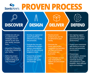 Proven Process