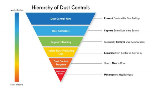 Hierarchy of Controls